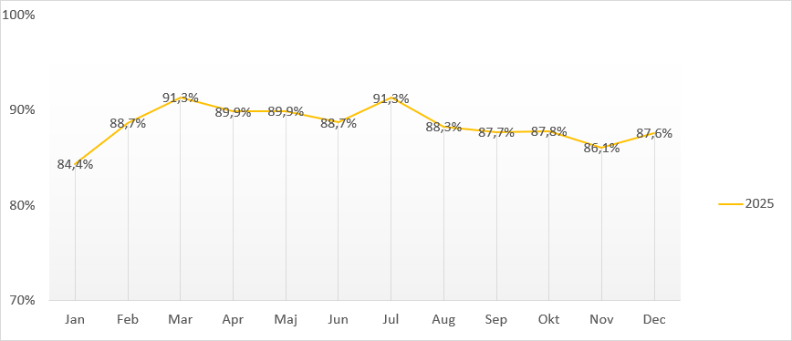 Diagram punktlighet Keolis Punktlighet Region 2025