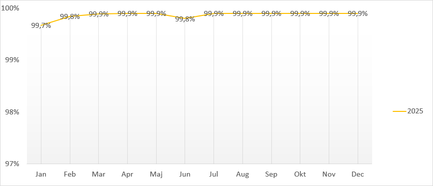 Utförd regionbusstrafik Keolis Utförd trafik Keolis