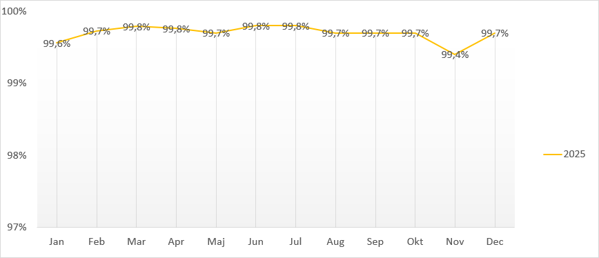 Utförd trafik Stadsbussarna Uppsala Utförd trafik Uppsala hela 2025.png